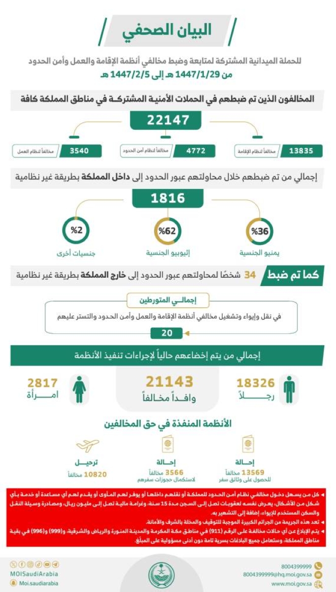 ضبط 22,147 مخالفاً للإقامة والعمل وأمن الحدود بالمملكة