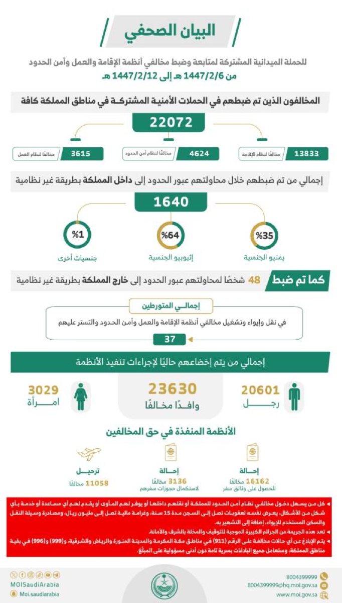 ضبط 22,072 مخالفاً لأنظمة الإقامة والعمل في أسبوع