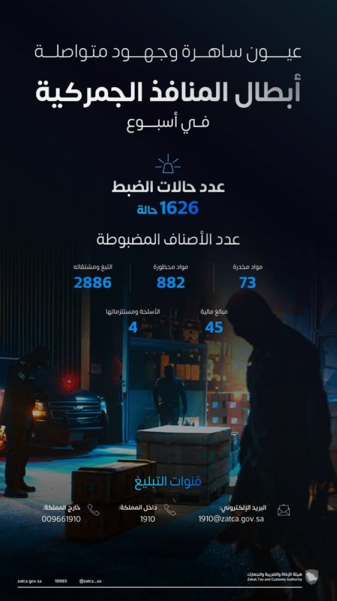ضبط 1626 حالة في المنافذ الجمركية خلال أسبوع