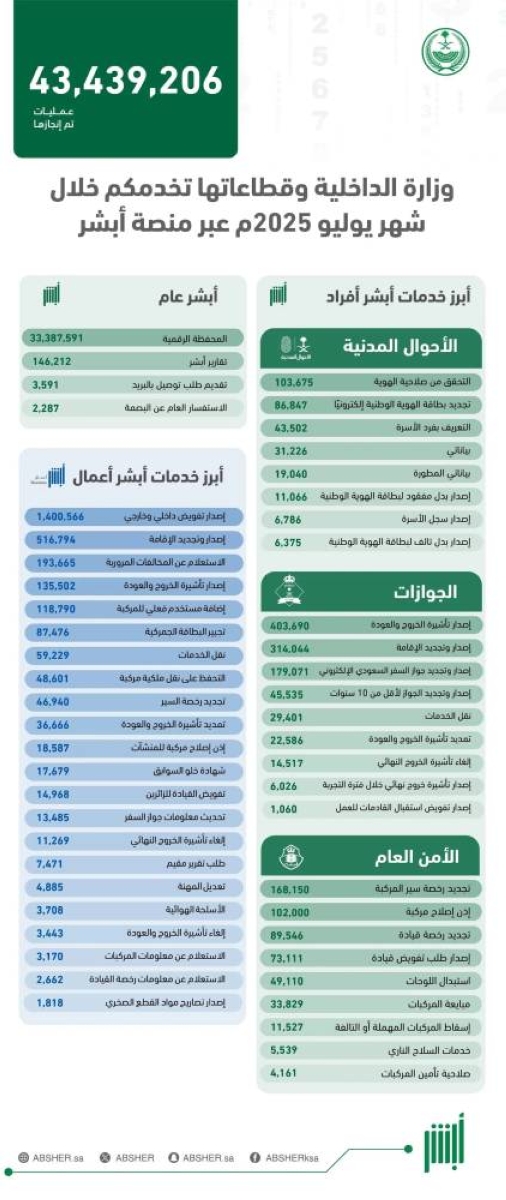 أكثر من 43 مليون معاملة عبر أبشر في يوليو 2025
