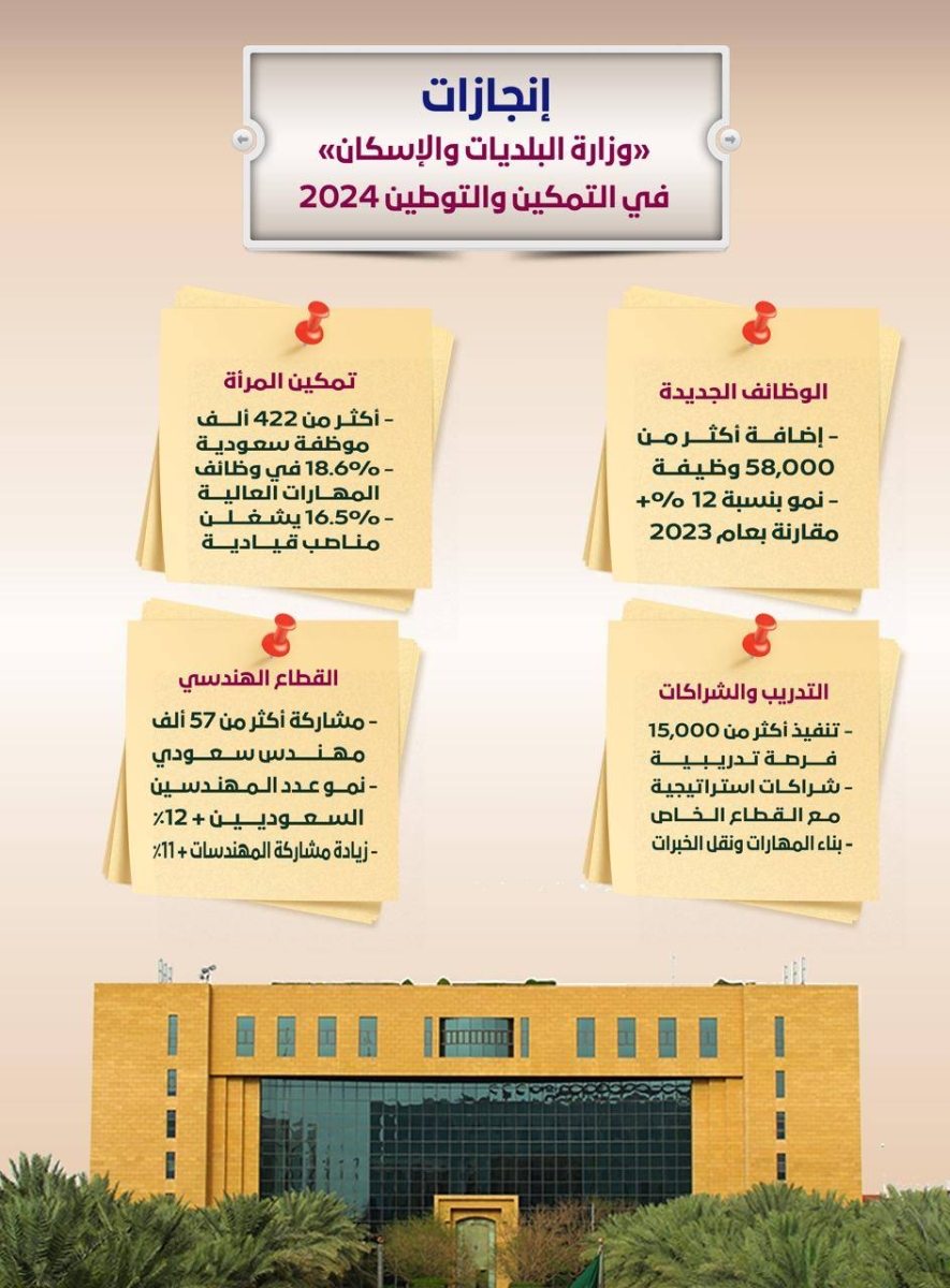 58000 وظيفة جديدة للسعوديين في 2024: قفزة للمهندسين