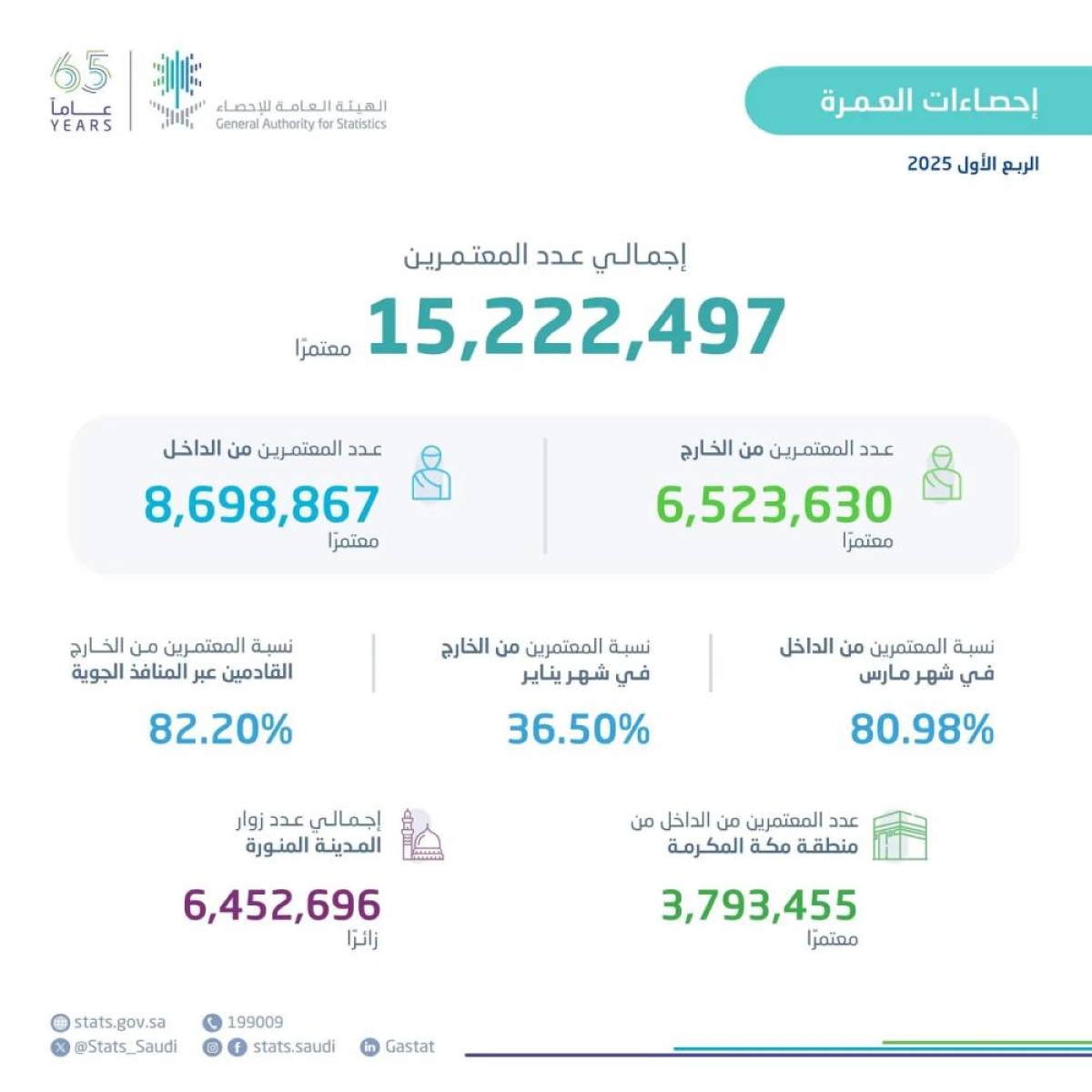 15 مليون معتمر في السعودية بالربع الأول 2025