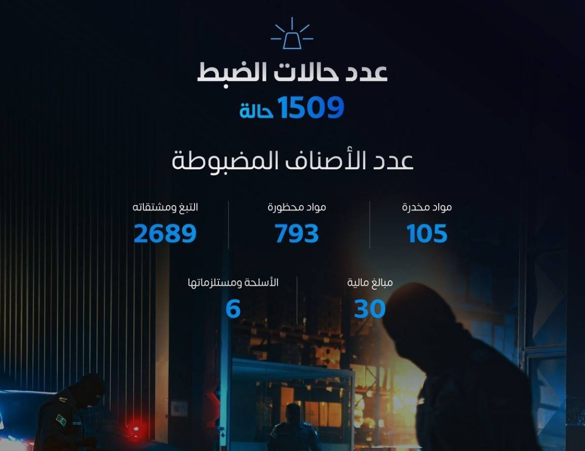 إحباط 1509 محاولات تهريب عبر منافذ السعودية في أسبوع