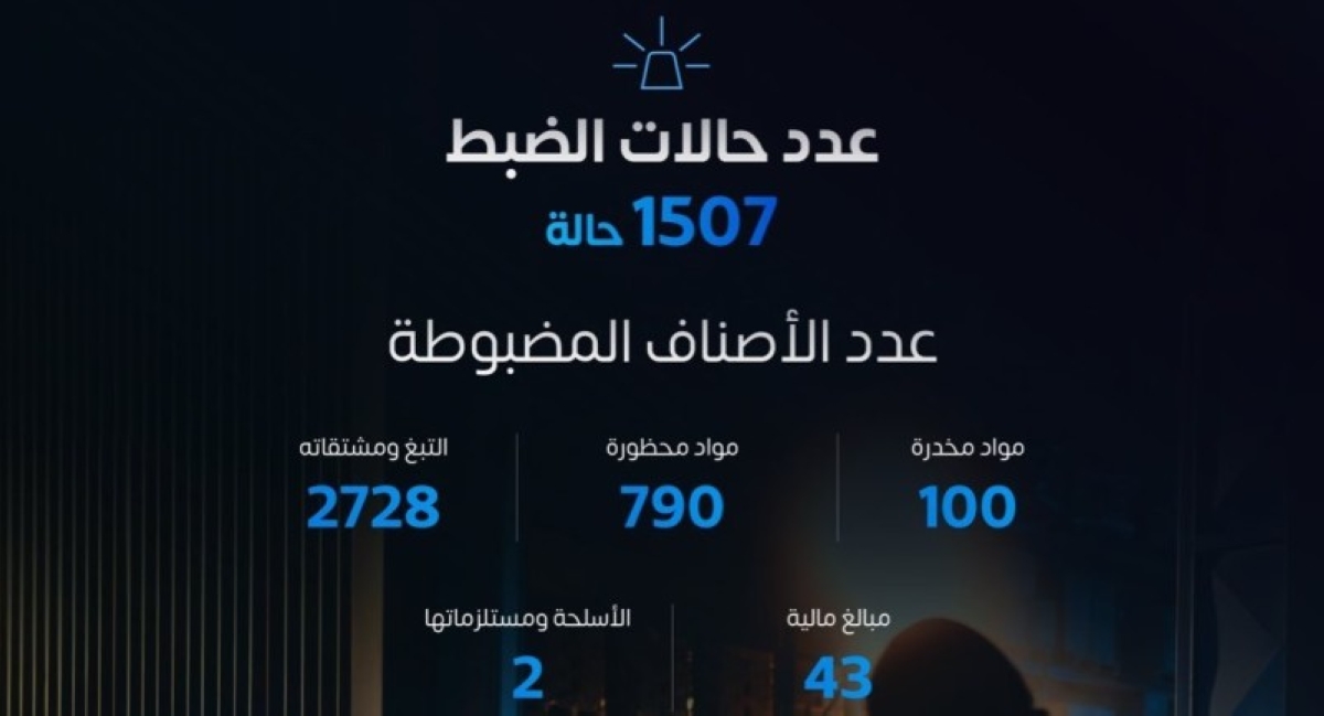 ضبط 1507 حالة تهريب جمركي في أسبوع: تفاصيل وأرقام