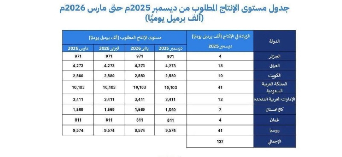 التزام المملكة و7 دول باستقرار سوق البترول وتعديل الإنتاج